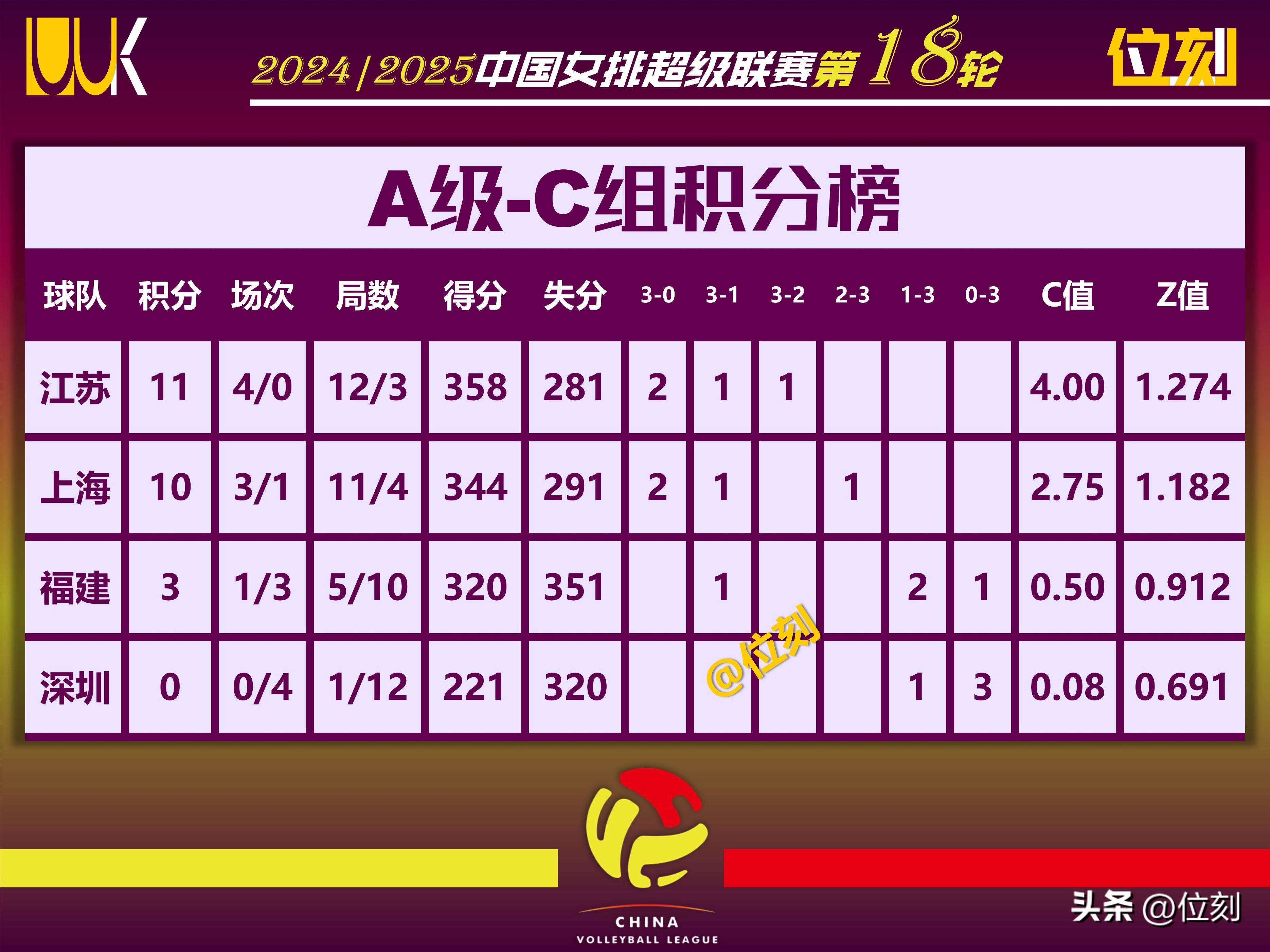 江苏队抢分成功,缩小和对手的积分差距 江苏队抢分成功,缩小和对手的积分差距