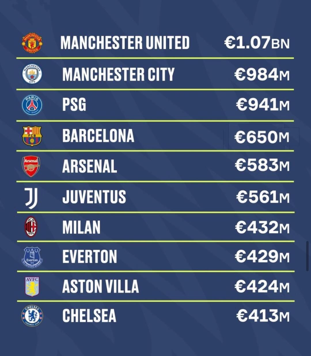 关于全球足球商业价值指数出炉,欧洲俱乐部居首的信息 关于全球足球商业价值指数出炉,欧洲俱乐部居首的信息