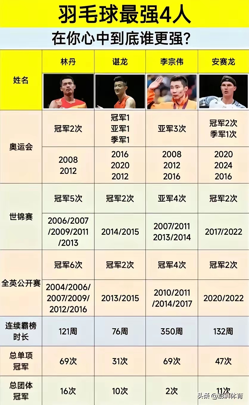 韩国羽毛球队鏖战泰国羽毛球队,李宗伟制霸全场的简单介绍 韩国羽毛球队鏖战泰国羽毛球队,李宗伟制霸全场的简单介绍