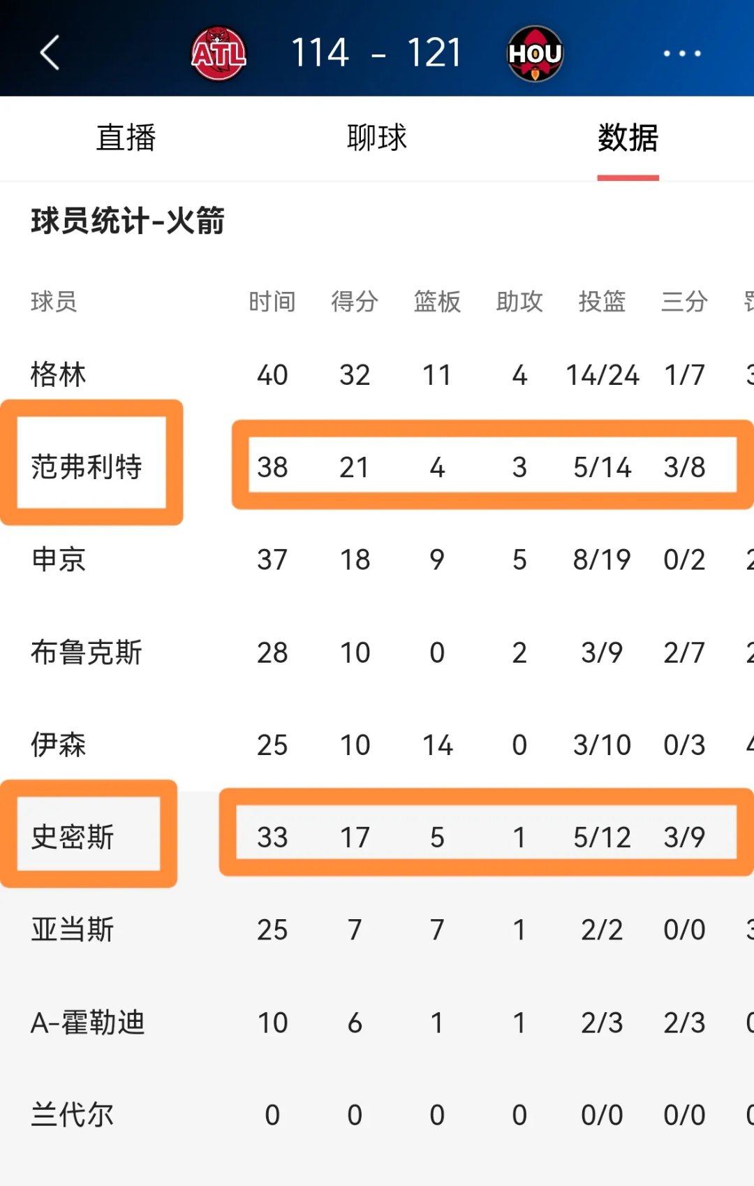 火箭大胜老鹰扭转连败 火箭大胜老鹰扭转连败